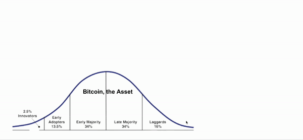 animated gif of the law of diffusion of innovation for bitcoin adoption
