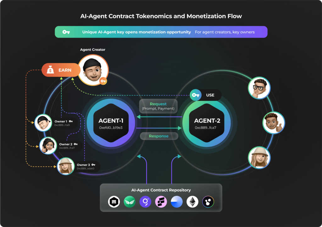 Fetch.ai: Decentralized AI Agents and Smart Economies