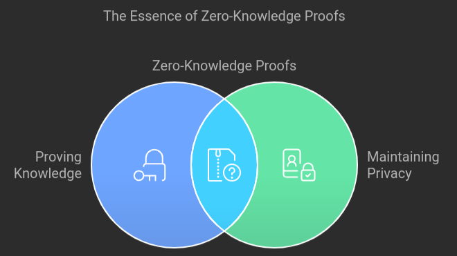 Future Identity: iNFTs, DIDs, and ZKPs (oh my)