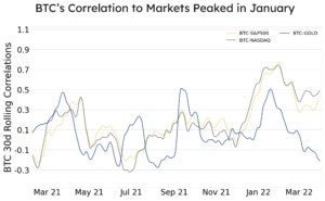 BTC poised for another historic bull run in April run correlation to markets