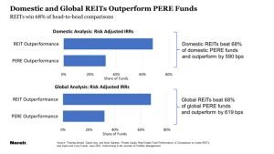 Reits chart on free funds for decentral publishing