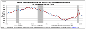 Reits homeownership rates for decentral publishing