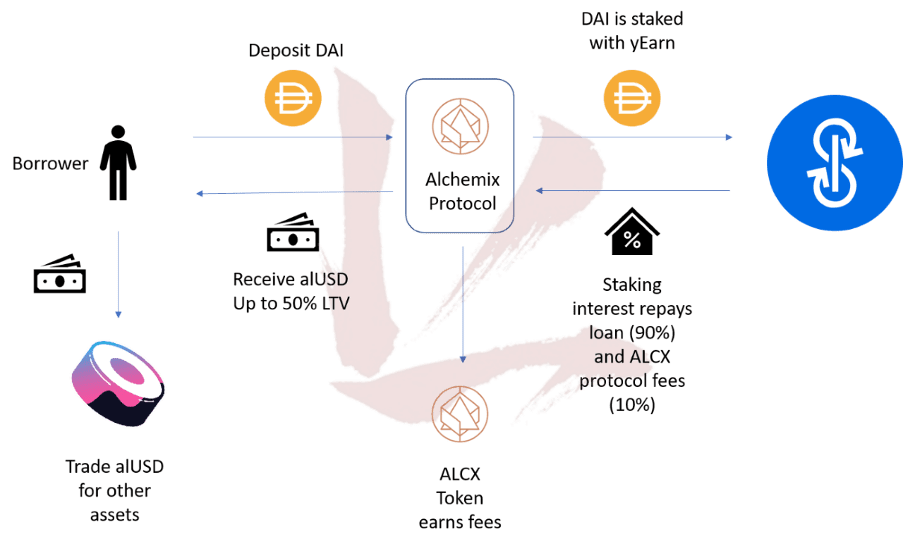 crypto backed lending alchemix protocol infographic for decentral publishing