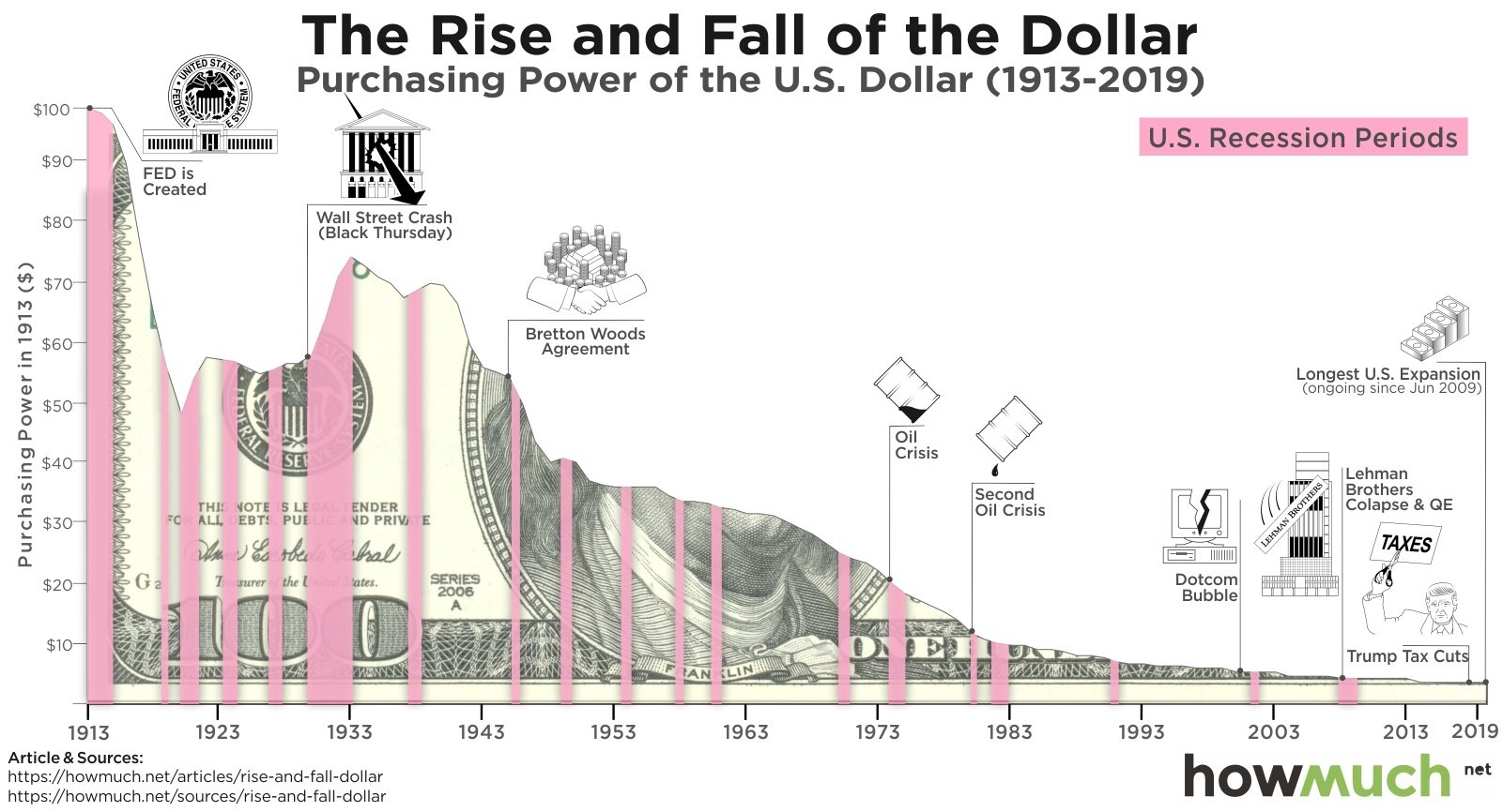 inflation in the US infographic of the rise and fall of the dollar for decentral publishing
