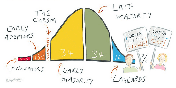 llaw of diffusion of innovation with protestors decentral publishing