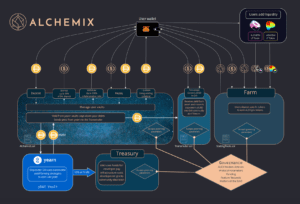 self paying loan alchemix workflow decentral publishing